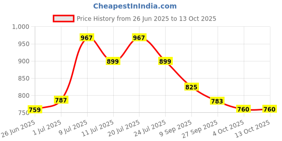 flipkart.com rmp Carrom board medium size 26 inches with 2 types of coins powder and striker 26 cm Carrom Board rmp Price History Graph from 26 Jun 2025 to 13 Oct 2025
