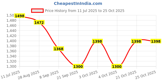 flipkart.com houseofcommon Carrom board medium size 26 inches with ludo and chess unbreakble boards 26 cm Chess Board houseofcommon Price History Graph from 11 Jul 2025 to 25 Oct 2025