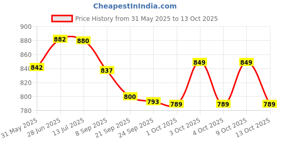 flipkart.com rmp Carrom board medium size 26 inches with premium set of coins powder and striker 26 cm Carrom Board rmp Price History Graph from 31 May 2025 to 13 Oct 2025