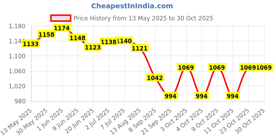 flipkart.com aarav Carrom Board Medium Size 26x26 Inches Premium Product with Accessories 3.17 cm Carrom Board aarav Price History Graph from 13 May 2025 to 30 Oct 2025