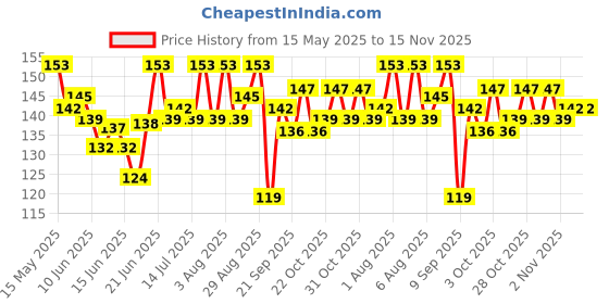 flipkart.com mss Carrom Board Pocket Net Standard size 4 Pieces Set. Carrom Net mss Price History Graph from 15 May 2025 to 15 Nov 2025