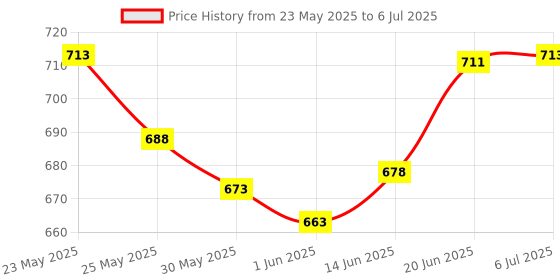 flipkart.com ras Carrom Board size 20X20 with Ludo,Chess Board,Snake & Ladder Board with chess board Combo pack Carrom Board Game ras Price History Graph from 23 May 2025 to 6 Jul 2025