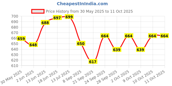 flipkart.com rsst Carrom Board Small 20X20 Inch With Ludo & Snakes (Combo Pack) Carrom Board Game rsst Price History Graph from 30 May 2025 to 10 Oct 2025