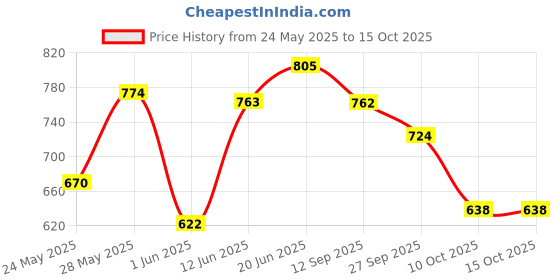 flipkart.com ras sports Carrom Board small size 20x20 , with Chess board, ludo, coins, stricker, powder Board Game Accessories ras sports Price History Graph from 24 May 2025 to 15 Oct 2025