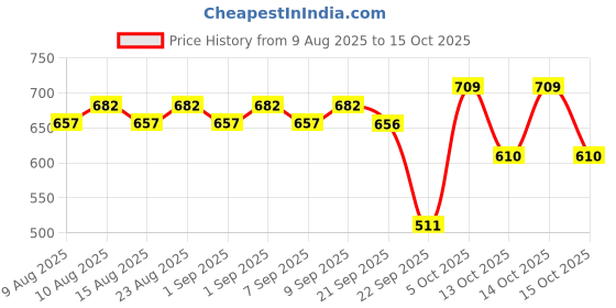 flipkart.com hoc Carrom board small size with glossy finish 43 cm Carrom Board hoc Price History Graph from 9 Aug 2025 to 14 Oct 2025