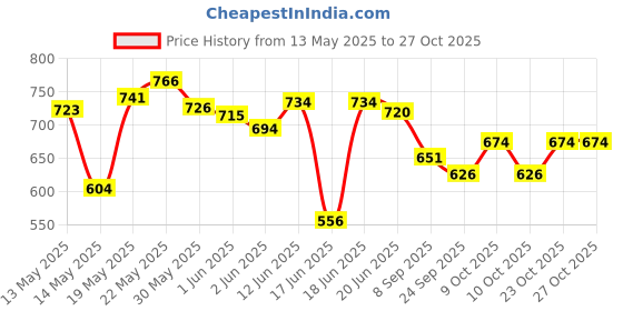 flipkart.com aarav sports Carrom Board Small with Gloss Finish,Striker,Coins and Powder 50 cm Carrom Board aarav sports Price History Graph from 13 May 2025 to 27 Oct 2025