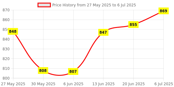 flipkart.com krishna vermicompost Carrom Board Stand, Adjustable Easy Foldable-Carrom Stand Carrom Stand krishna vermicompost Price History Graph from 27 May 2025 to 6 Jul 2025