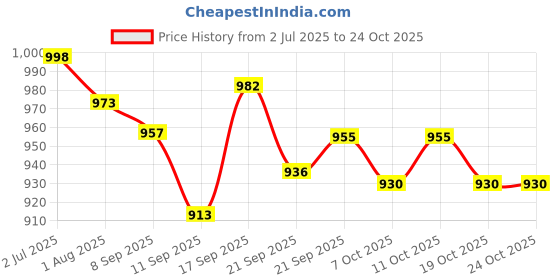 flipkart.com sainik sports Carrom Board Stand Carrom Stand sainik sports Price History Graph from 2 Jul 2025 to 24 Oct 2025