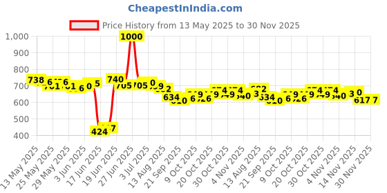 flipkart.com r c enterprises CARROM BOARD with 24Pcs. Wooden Coins, Powder, Striker 50 cm Carrom Board r c enterprises Price History Graph from 13 May 2025 to 30 Nov 2025