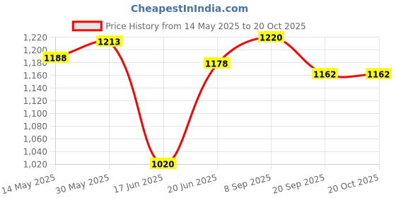 flipkart.com zafex Carrom Board with Coins Striker and Boric Powder Combo Number Fourteen 81.28 cm Carrom Board zafex Price History Graph from 14 May 2025 to 19 Oct 2025