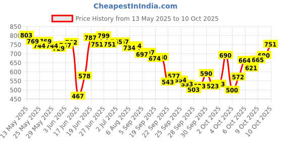 flipkart.com r c enterprises CARROM BOARD with Ludo & Snake n Ladder, 24Pcs. Crystal Coins, Powder, Striker 50 cm Carrom Board r c enterprises Price History Graph from 13 May 2025 to 9 Oct 2025