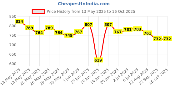 flipkart.com r c enterprises CARROM BOARD With Ludo & Snake n Ladder, 24Pcs. Wooden Coins, Powder, Striker 50 cm Carrom Board r c enterprises Price History Graph from 13 May 2025 to 15 Oct 2025