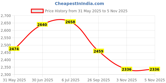 flipkart.com hyorts Carrom Board Wooden Carrom board 36inch 3inch Border Full Size 91.44 cm Carrom Board hyorts Price History Graph from 31 May 2025 to 4 Nov 2025