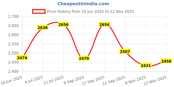 flipkart.com hyorts Carrom Board Wooden Carrom board 36inch 3inch Border Full Size C 91.44 cm Carrom Board hyorts Price History Graph from 10 Jun 2025 to 12 Nov 2025