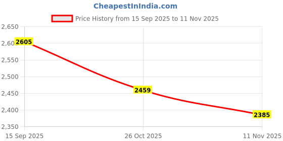flipkart.com hyorts Carrom Board Wooden Carrom board 36inch 3inch Border Full Size F 91.44 cm Carrom Board hyorts Price History Graph from 15 Sep 2025 to 11 Nov 2025