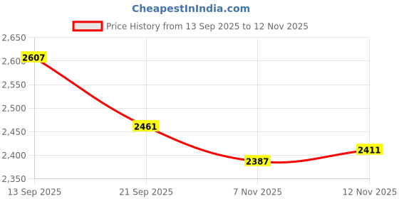 flipkart.com hyorts Carrom Board Wooden Carrom board 36inch 3inch Border Full Size H 91.44 cm Carrom Board hyorts Price History Graph from 13 Sep 2025 to 12 Nov 2025