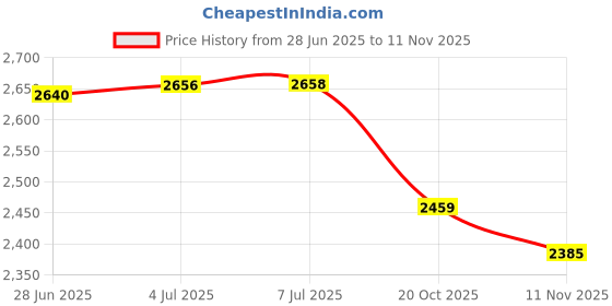 flipkart.com hyorts Carrom Board Wooden Carrom board 36inch 3inch Border Full Size K 91.44 cm Carrom Board hyorts Price History Graph from 28 Jun 2025 to 11 Nov 2025