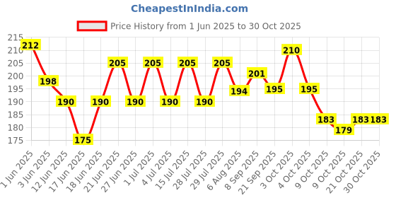 flipkart.com dulter CARROM COIN 20 Carrom Pawns dulter Price History Graph from 1 Jun 2025 to 30 Oct 2025
