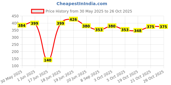 flipkart.com forgesy Carrom Coin (24 Coins with 1 STRICKER 10 cm Carrom Board forgesy Price History Graph from 30 May 2025 to 26 Oct 2025