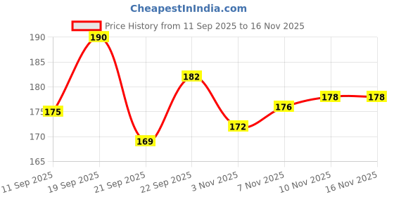 flipkart.com fheavn Carrom Coin Mult icolor Sticker – 24 pcs Carrom Pawns fheavn Price History Graph from 11 Sep 2025 to 16 Nov 2025
