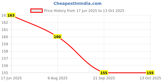 flipkart.com lcarno Carrom Coin Set -Carrom coins with Carrom Board Carrom Pawns Carrom Pawns lcarno Price History Graph from 17 Jun 2025 to 13 Oct 2025