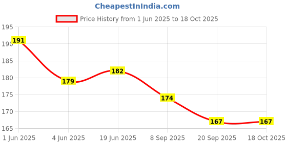 flipkart.com hackerx Carrom Coin Set -Carrom coins with Carrom Board Carrom Pawns Carrom Pawns hackerx Price History Graph from 1 Jun 2025 to 18 Oct 2025