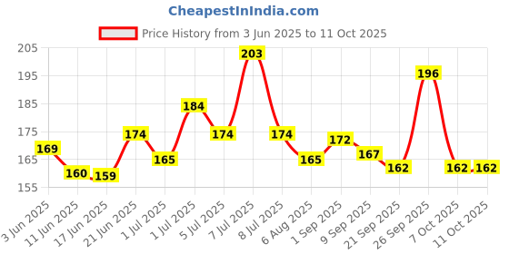 flipkart.com hyper Carrom Coin Set of 24 coins with Stricker And Powder Board Game Carrom Pawns Carrom Pawns hyper Price History Graph from 3 Jun 2025 to 11 Oct 2025