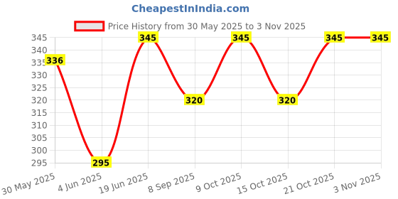 flipkart.com tima Carrom Coin Set Plastic (24 Pcs Carom Coins 1 Striker and 1 Powder) Carrom Pawns tima Price History Graph from 30 May 2025 to 3 Nov 2025