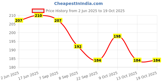 flipkart.com sss Carrom Coin Set with Striker and Carrom Powder Carrom Pawns sss Price History Graph from 2 Jun 2025 to 19 Oct 2025