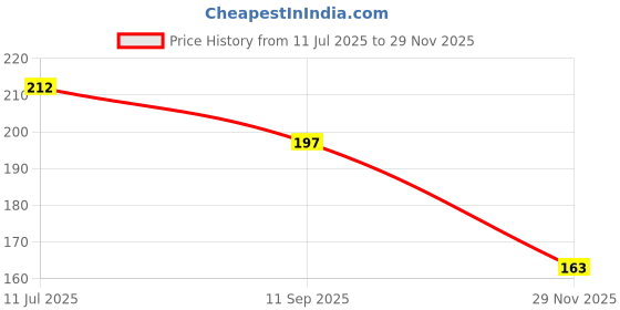 flipkart.com shoppernation Carrom Coins Carrom Pawns shoppernation Price History Graph from 11 Jul 2025 to 29 Nov 2025