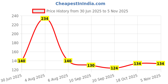 flipkart.com vinney Carrom Coins of High Class Transparent Plastic (Pack of 20 Pcs with 1 Striker Carrom Pawns vinney Price History Graph from 30 Jun 2025 to 2 Nov 2025