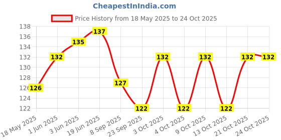 flipkart.com team f s sports Carrom Coins Set For -11 Black, 11 White, 2 Red with Cover Case Carrom Pawns team f s sports Price History Graph from 18 May 2025 to 24 Oct 2025