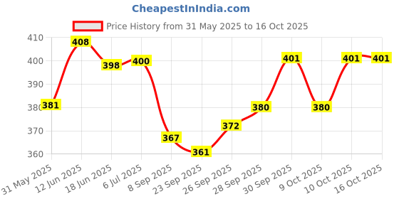 flipkart.com fosco Carrom Combo J - 250 gm Carrom Powder 1 Set Wooden Carrom-Men Coins & 1 Striker Carrom Pawns fosco Price History Graph from 31 May 2025 to 16 Oct 2025