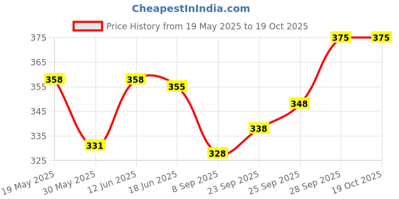flipkart.com fosco Carrom Combo P - 250 gm Carrom Powder 1 Set Wooden Carrom-Men Coins & 1 Striker Carrom Pawns fosco Price History Graph from 19 May 2025 to 18 Oct 2025