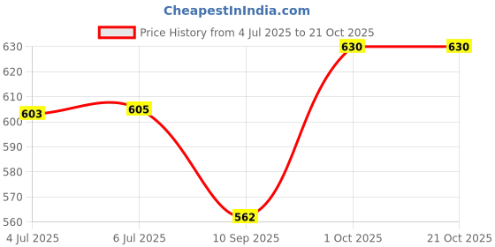 flipkart.com fosco Carrom Combo R - 250 gm Carrom Powder 1 Set Wooden Carrom-Men Coins & 6 Strikers Carrom Pawns fosco Price History Graph from 4 Jul 2025 to 20 Oct 2025
