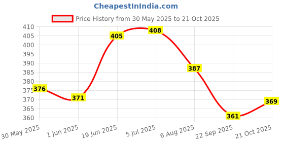 flipkart.com star house Carrom Cover star house Price History Graph from 30 May 2025 to 20 Oct 2025
