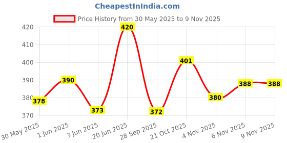 flipkart.com alextouch Carrom Cover alextouch Price History Graph from 30 May 2025 to 6 Nov 2025
