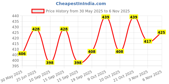 flipkart.com alextouch Carrom Cover alextouch Price History Graph from 30 May 2025 to 6 Nov 2025