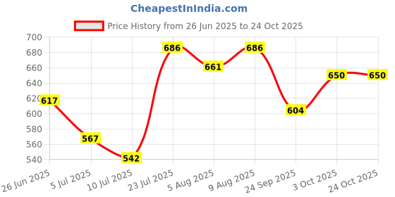 flipkart.com krissdil Carrom Cover krissdil Price History Graph from 26 Jun 2025 to 22 Oct 2025