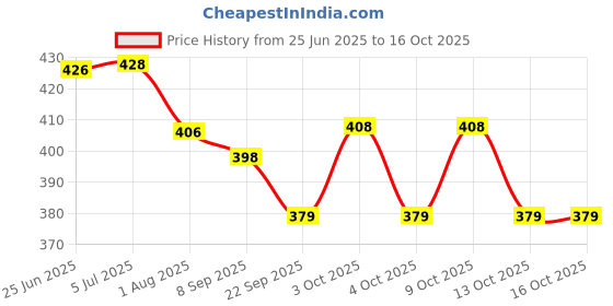 flipkart.com star house Carrom Cover star house Price History Graph from 25 Jun 2025 to 16 Oct 2025