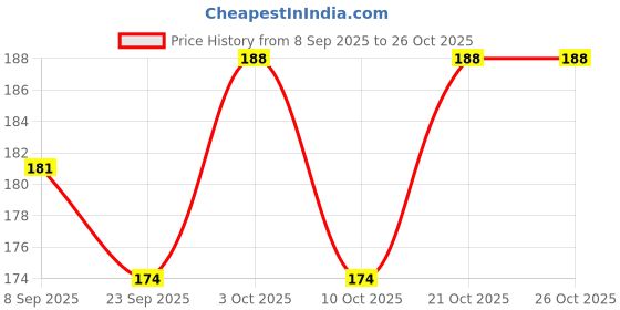 flipkart.com hass carrom crystal coins kit Carrom Pawns hass Price History Graph from 8 Sep 2025 to 26 Oct 2025