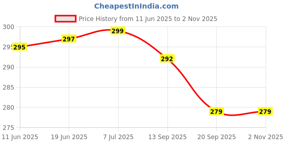 flipkart.com sbr sports Carrom Goti 1 Striker ,Carrom Coins,Carrom Board Goti Carrom Pawns Carrom Pawns Carrom Pawns sbr sports Price History Graph from 11 Jun 2025 to 2 Nov 2025