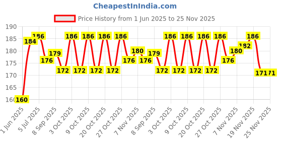 flipkart.com raider Carrom Goti with 1 Striker Carrom Coins,Carrom Board Goti Carrom Pawns Carrom Pawns raider Price History Graph from 1 Jun 2025 to 24 Nov 2025
