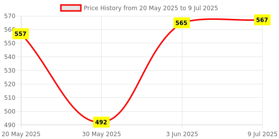 flipkart.com ymd Carrom lamp shade only Table Lamp ymd Price History Graph from 20 May 2025 to 9 Jul 2025