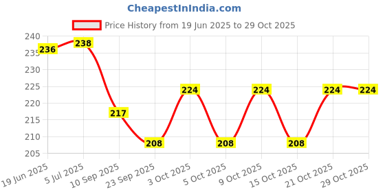 flipkart.com yaah creation Carrom Playing wooden Coins ,24 Wooden Coins with Striker Only Carrom Pawns yaah creation Price History Graph from 19 Jun 2025 to 28 Oct 2025