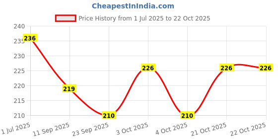 flipkart.com shyam creation Carrom Playing wooden Coins ,24 Wooden Coins with Striker Only Carrom Pawns shyam creation Price History Graph from 1 Jul 2025 to 22 Oct 2025