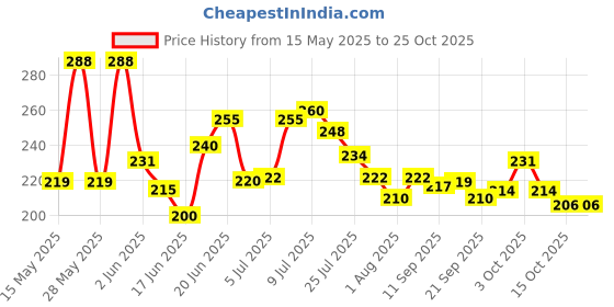 flipkart.com shri shyam traders Carrom Powder shri shyam traders Price History Graph from 15 May 2025 to 24 Oct 2025