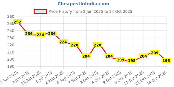 flipkart.com dulter Carrom Powder dulter Price History Graph from 2 Jun 2025 to 24 Oct 2025