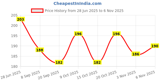 flipkart.com rockjon Carrom Powder rockjon Price History Graph from 28 Jun 2025 to 6 Nov 2025