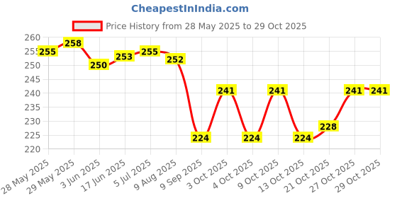 flipkart.com cabrio Carrom Powder cabrio Price History Graph from 28 May 2025 to 29 Oct 2025